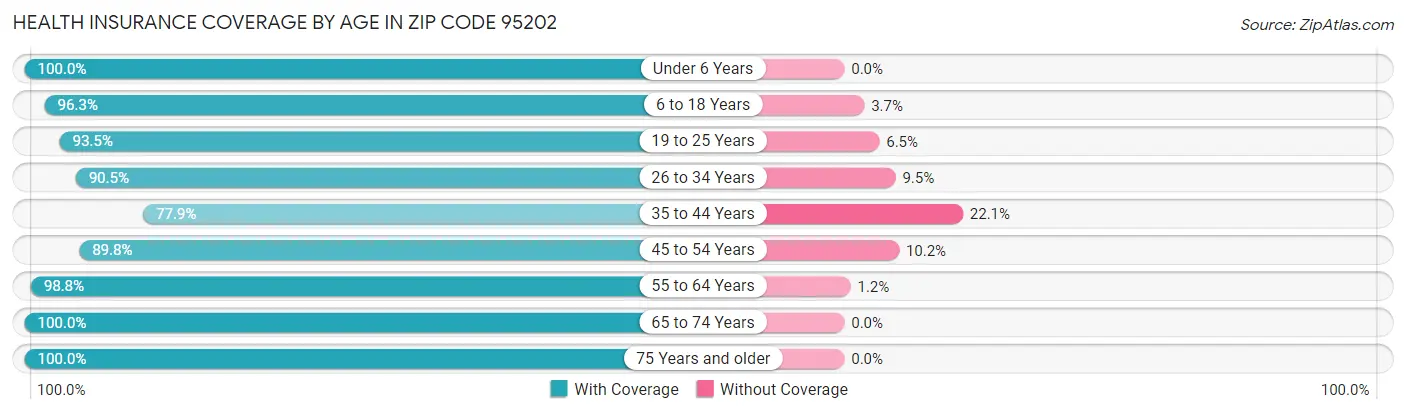 Health Insurance Coverage by Age in Zip Code 95202