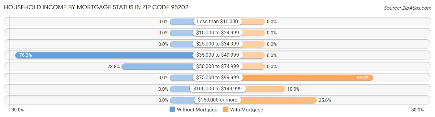Household Income by Mortgage Status in Zip Code 95202