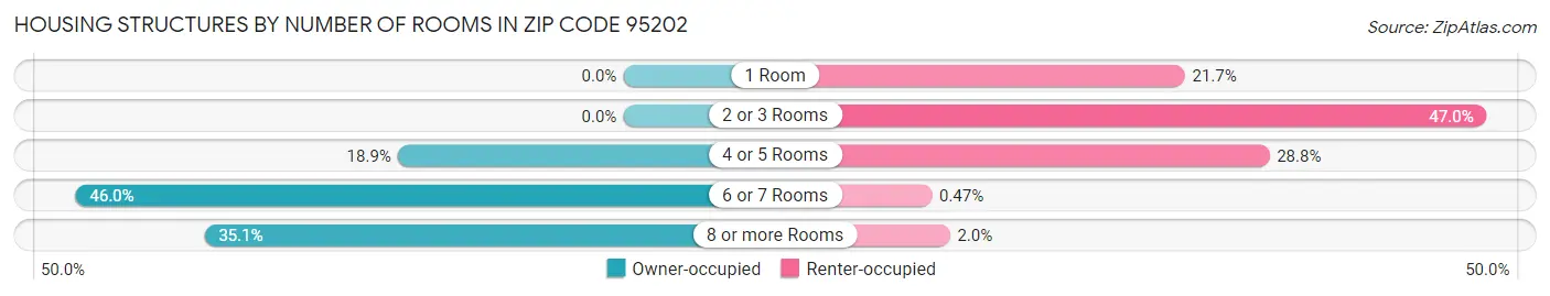 Housing Structures by Number of Rooms in Zip Code 95202