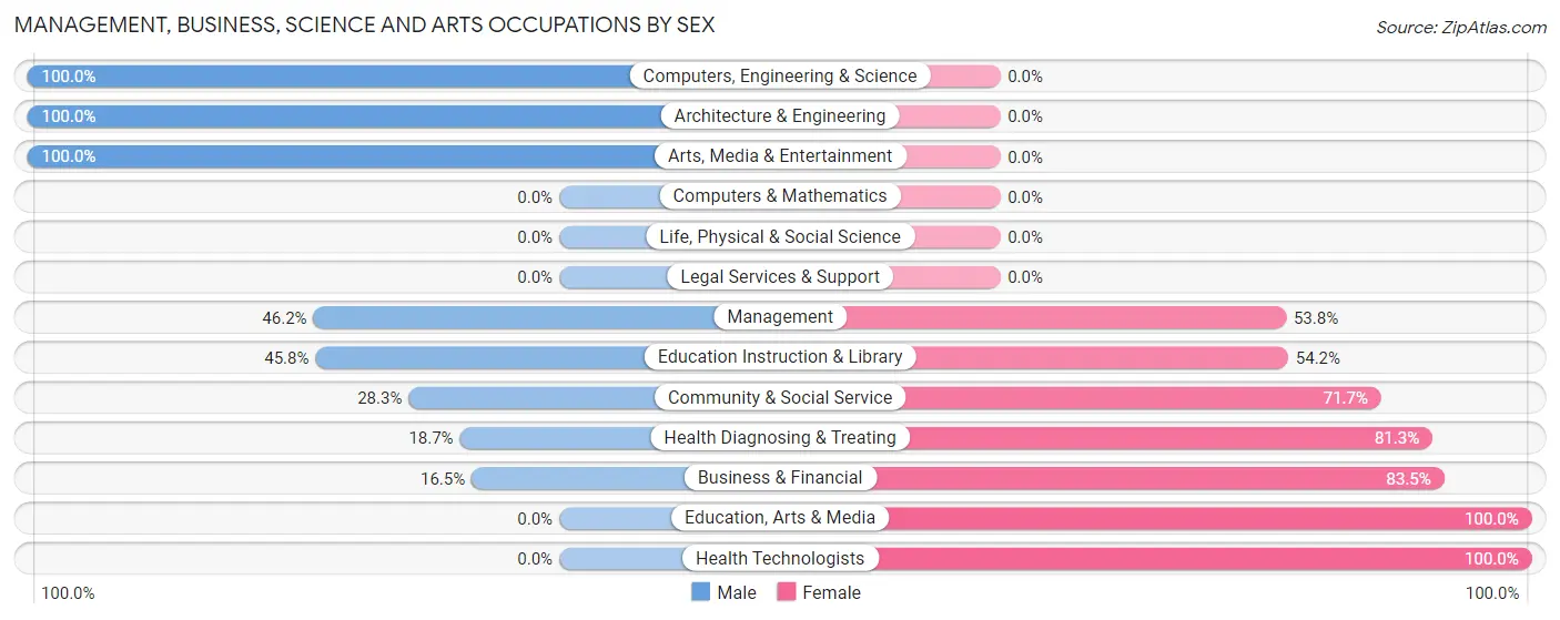 Management, Business, Science and Arts Occupations by Sex in Zip Code 95202
