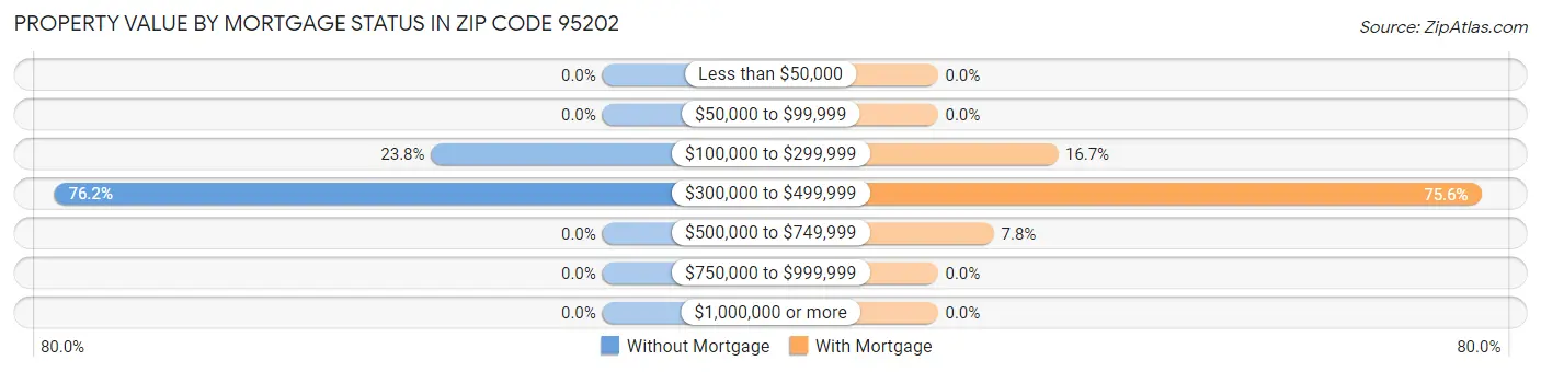 Property Value by Mortgage Status in Zip Code 95202