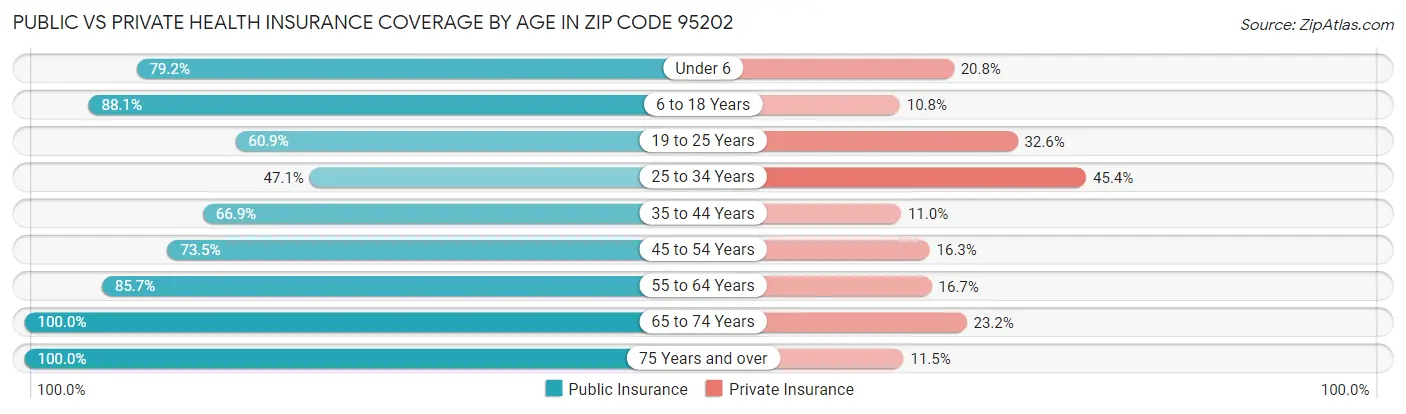 Public vs Private Health Insurance Coverage by Age in Zip Code 95202
