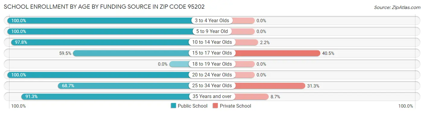 School Enrollment by Age by Funding Source in Zip Code 95202