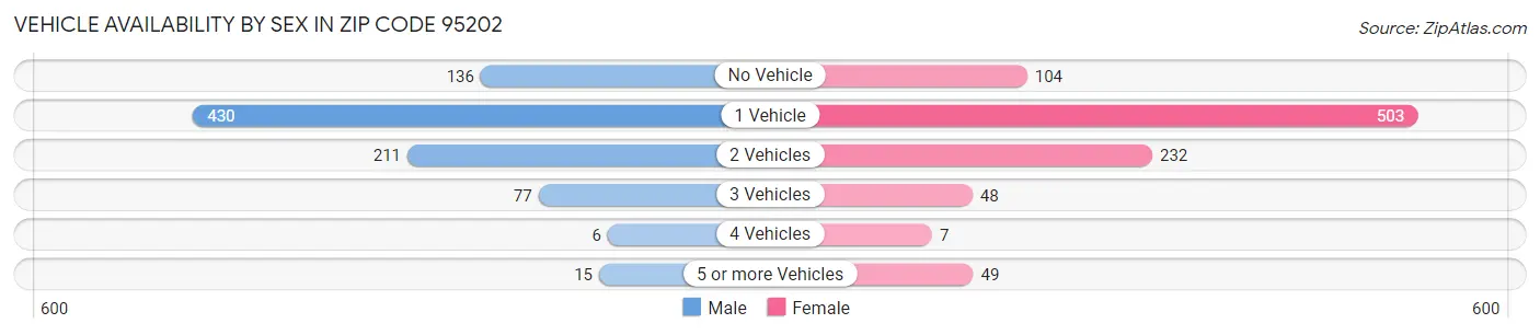 Vehicle Availability by Sex in Zip Code 95202