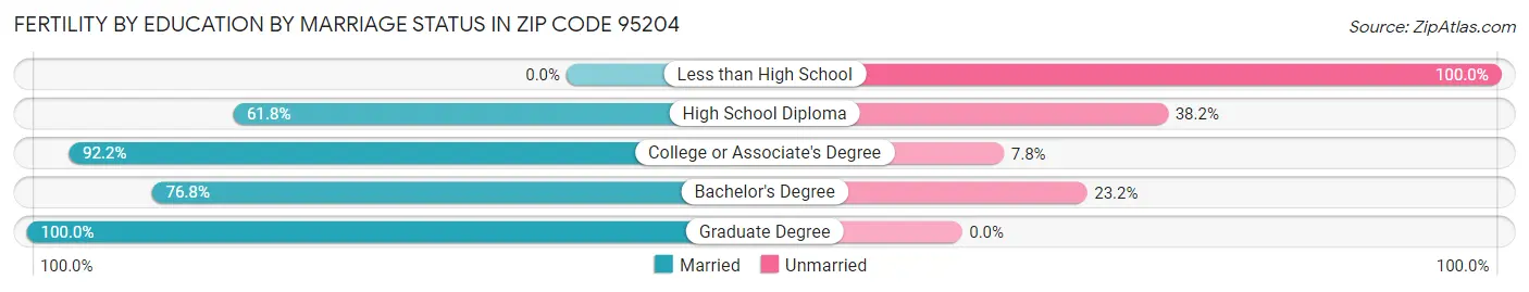 Female Fertility by Education by Marriage Status in Zip Code 95204