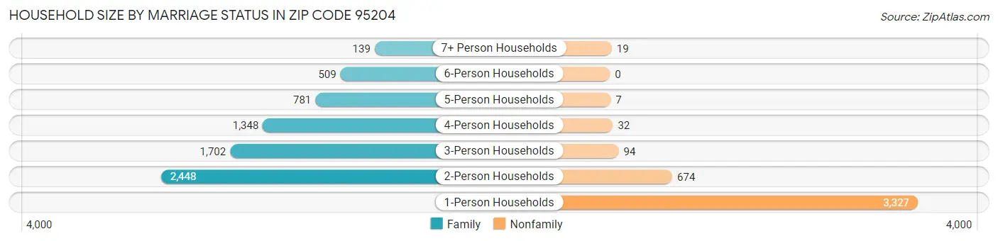 Household Size by Marriage Status in Zip Code 95204