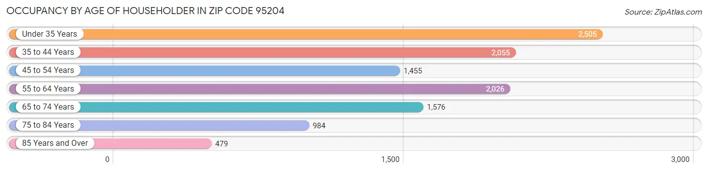 Occupancy by Age of Householder in Zip Code 95204