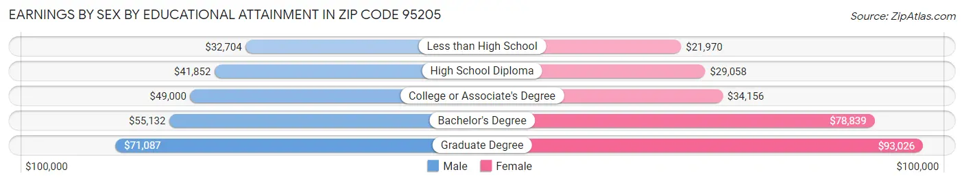 Earnings by Sex by Educational Attainment in Zip Code 95205