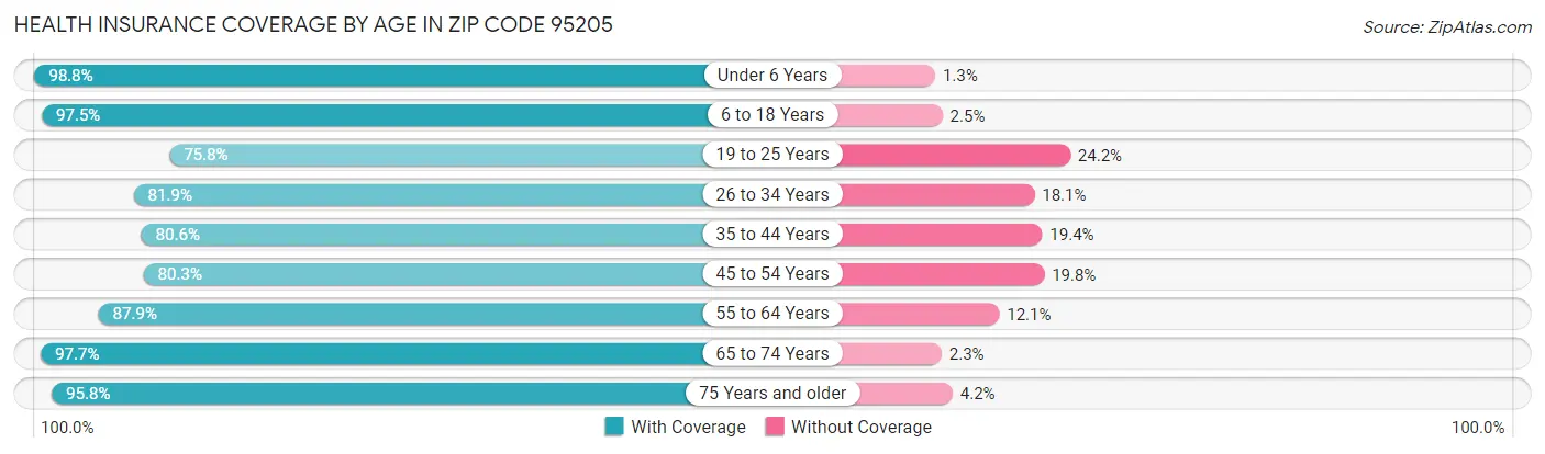 Health Insurance Coverage by Age in Zip Code 95205