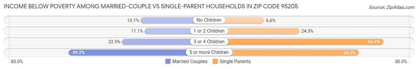Income Below Poverty Among Married-Couple vs Single-Parent Households in Zip Code 95205