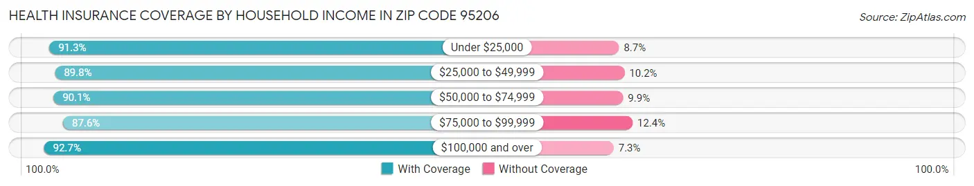 Health Insurance Coverage by Household Income in Zip Code 95206