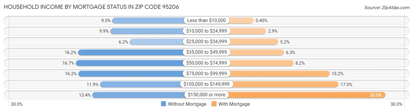 Household Income by Mortgage Status in Zip Code 95206
