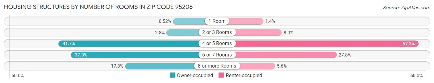 Housing Structures by Number of Rooms in Zip Code 95206