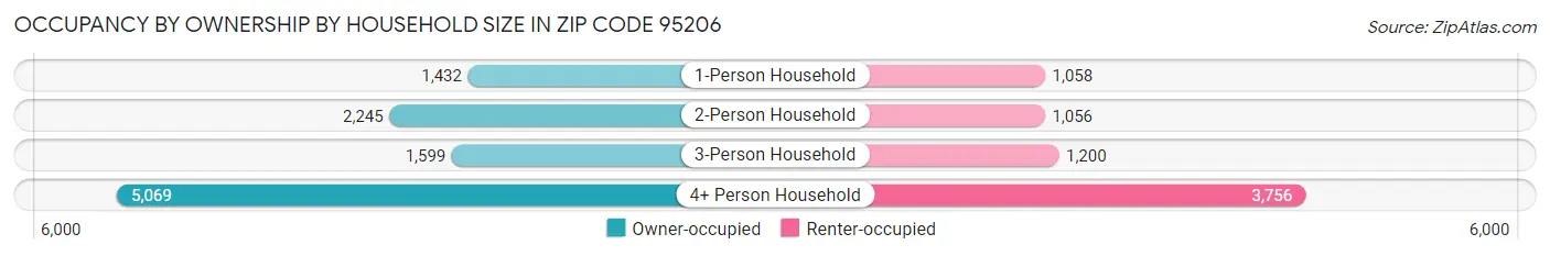 Occupancy by Ownership by Household Size in Zip Code 95206