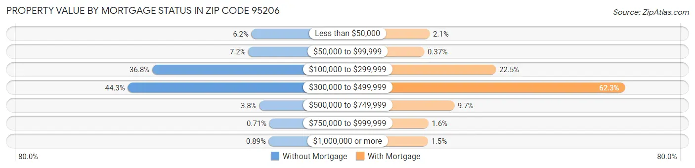 Property Value by Mortgage Status in Zip Code 95206