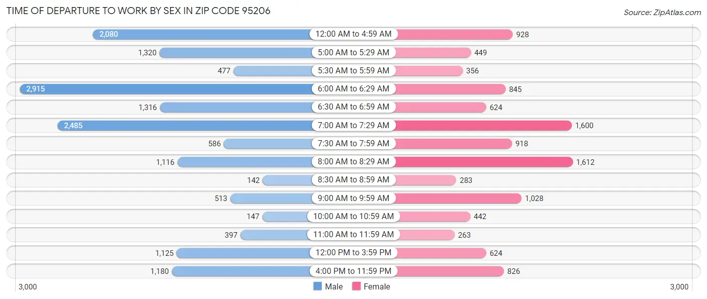 Time of Departure to Work by Sex in Zip Code 95206