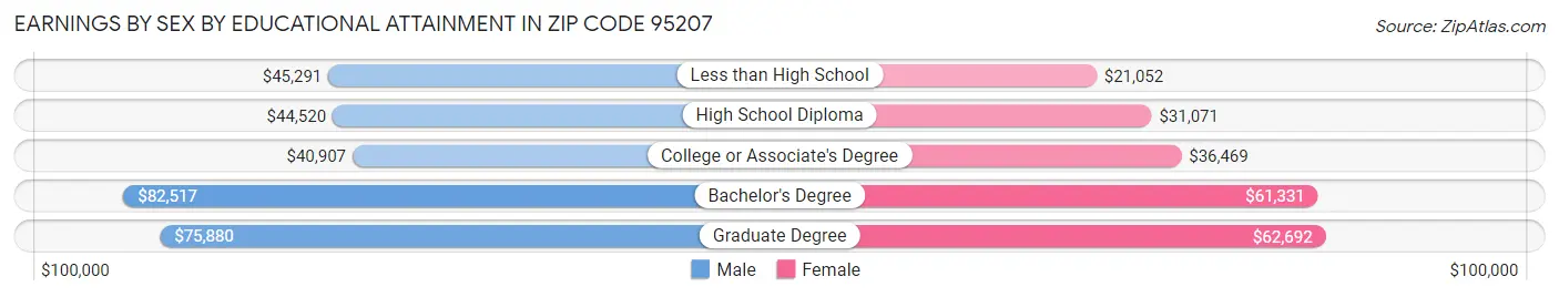 Earnings by Sex by Educational Attainment in Zip Code 95207