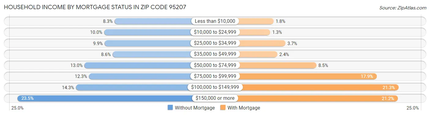 Household Income by Mortgage Status in Zip Code 95207
