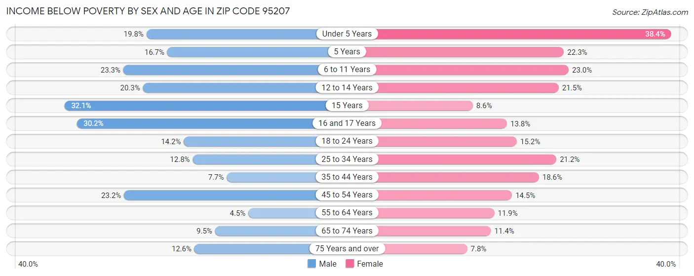 Income Below Poverty by Sex and Age in Zip Code 95207