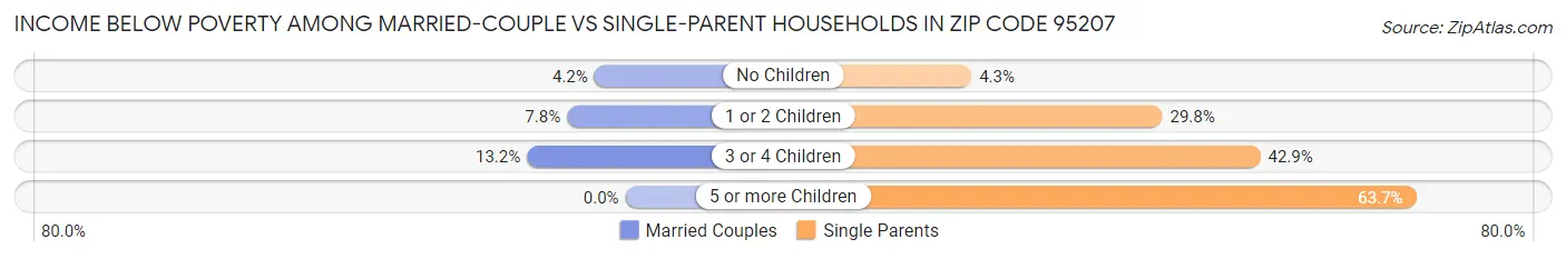 Income Below Poverty Among Married-Couple vs Single-Parent Households in Zip Code 95207