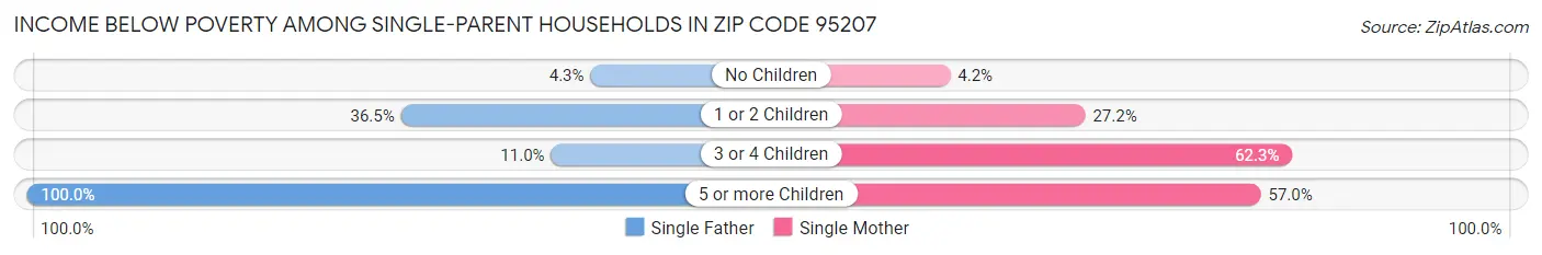 Income Below Poverty Among Single-Parent Households in Zip Code 95207
