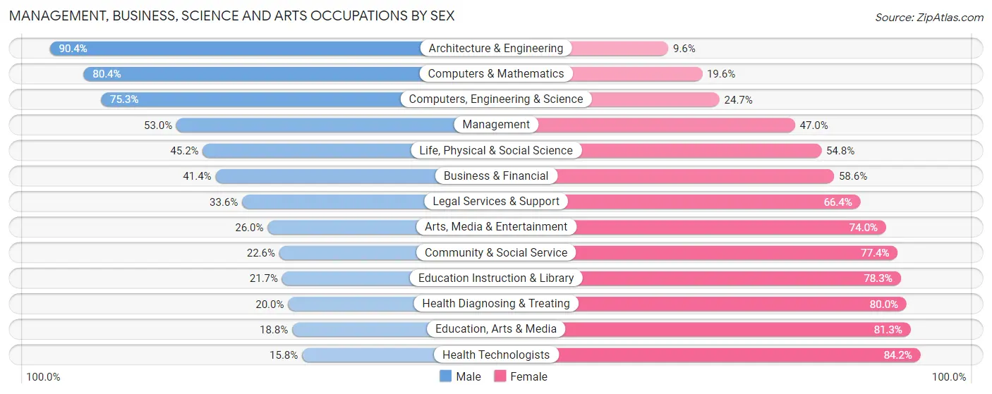Management, Business, Science and Arts Occupations by Sex in Zip Code 95207