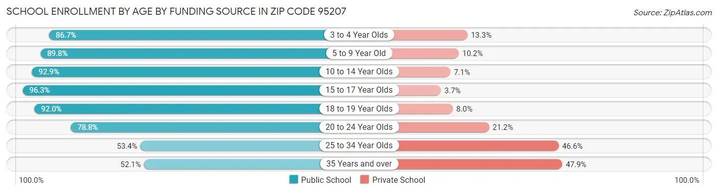 School Enrollment by Age by Funding Source in Zip Code 95207