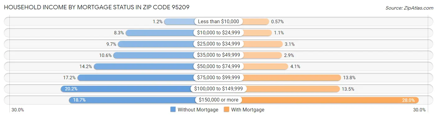 Household Income by Mortgage Status in Zip Code 95209