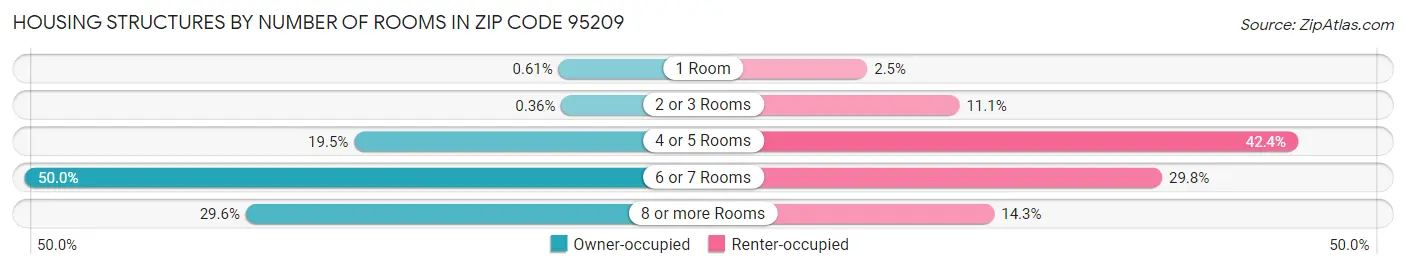 Housing Structures by Number of Rooms in Zip Code 95209