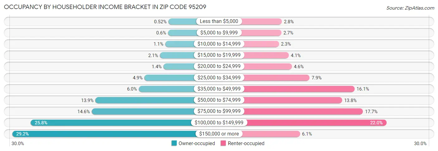 Occupancy by Householder Income Bracket in Zip Code 95209