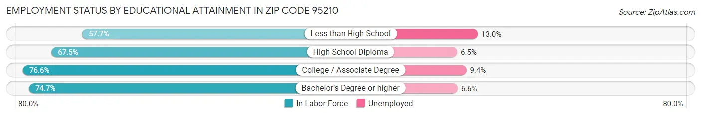 Employment Status by Educational Attainment in Zip Code 95210