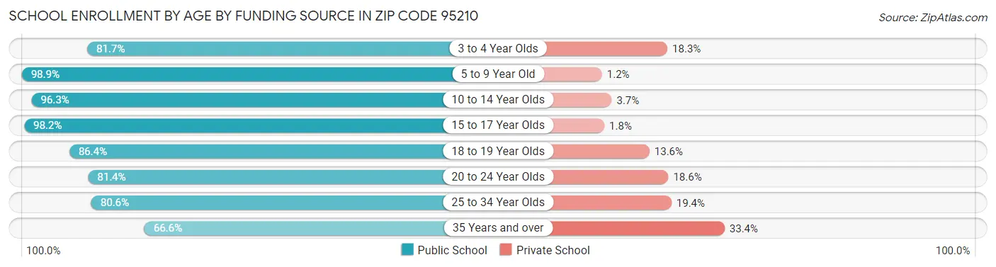 School Enrollment by Age by Funding Source in Zip Code 95210