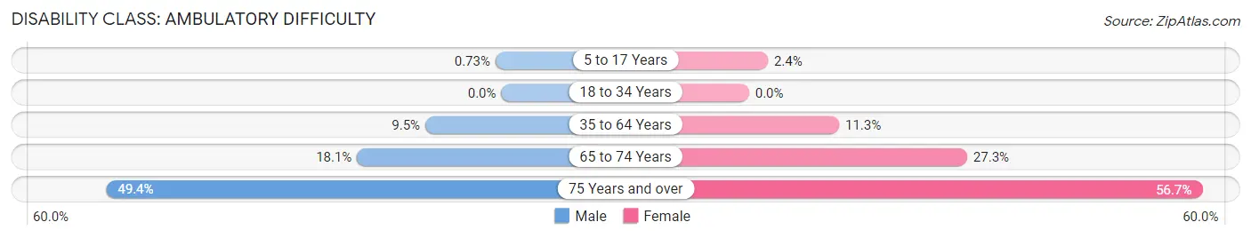 Disability in Zip Code 95215: <span>Ambulatory Difficulty</span>