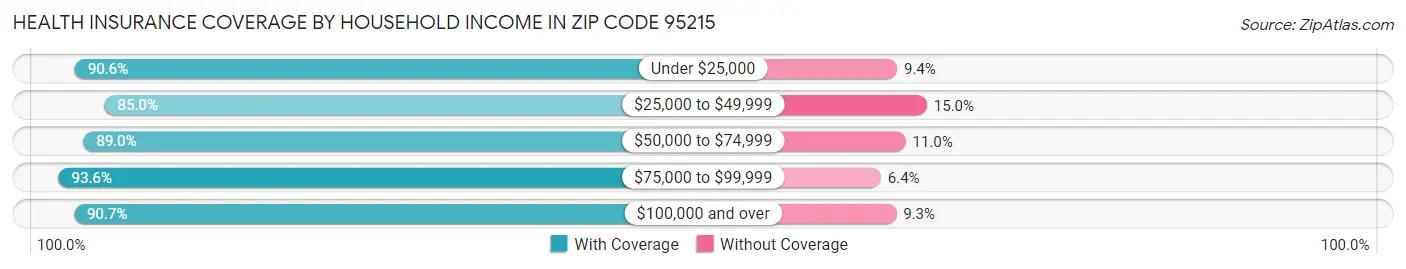 Health Insurance Coverage by Household Income in Zip Code 95215