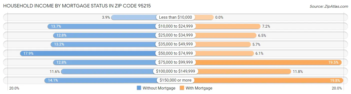 Household Income by Mortgage Status in Zip Code 95215