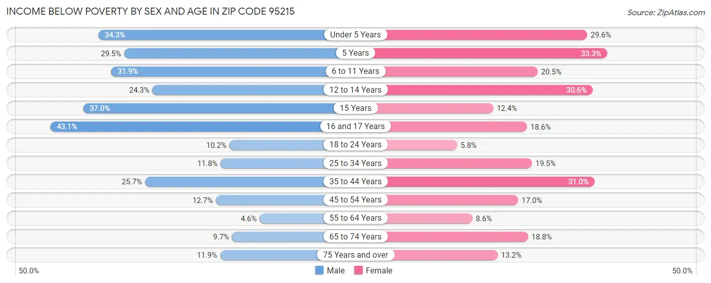 Income Below Poverty by Sex and Age in Zip Code 95215