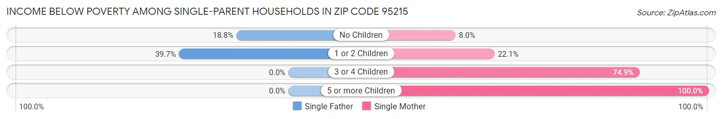 Income Below Poverty Among Single-Parent Households in Zip Code 95215