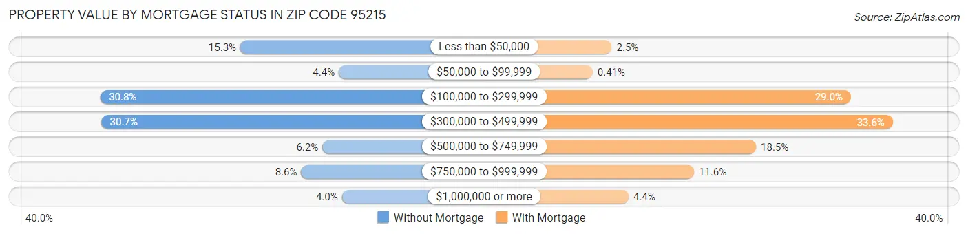 Property Value by Mortgage Status in Zip Code 95215