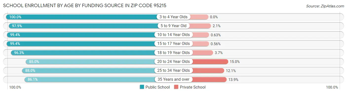 School Enrollment by Age by Funding Source in Zip Code 95215