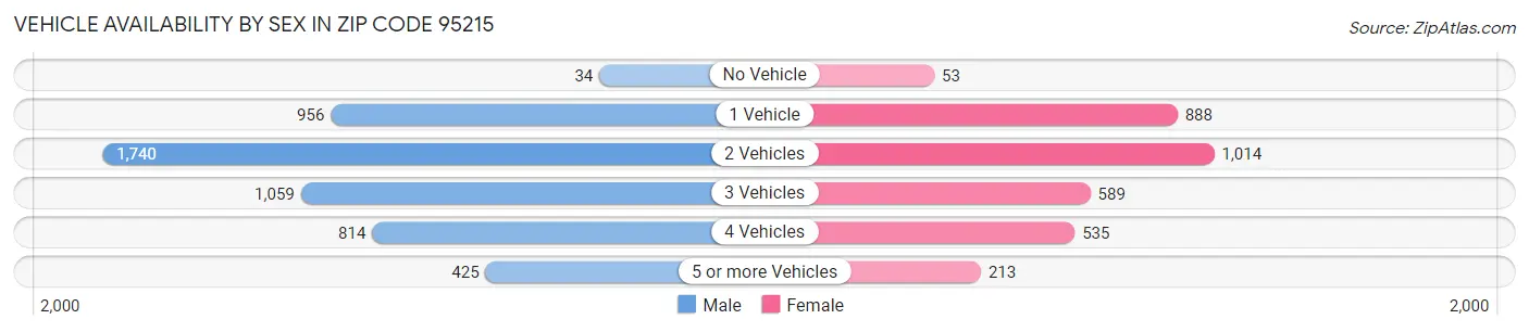 Vehicle Availability by Sex in Zip Code 95215