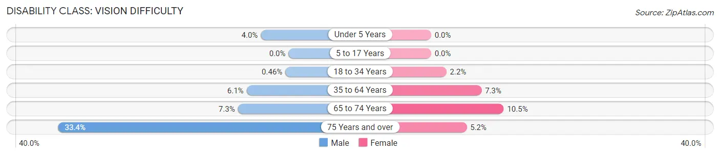 Disability in Zip Code 95215: <span>Vision Difficulty</span>