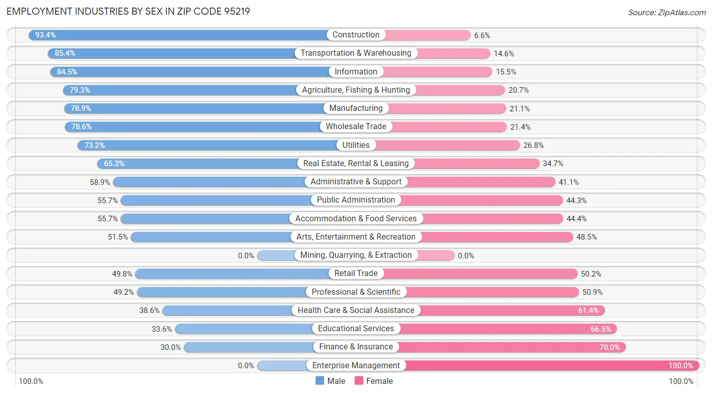 Employment Industries by Sex in Zip Code 95219