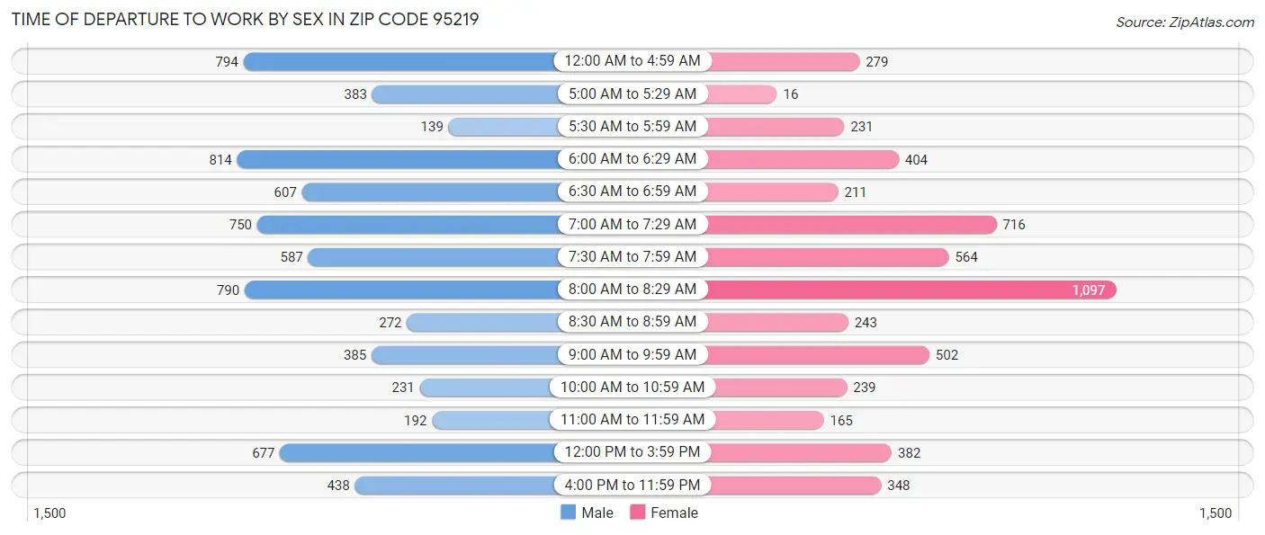 Time of Departure to Work by Sex in Zip Code 95219