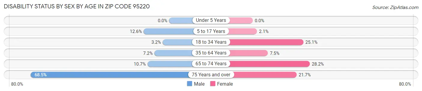 Disability Status by Sex by Age in Zip Code 95220