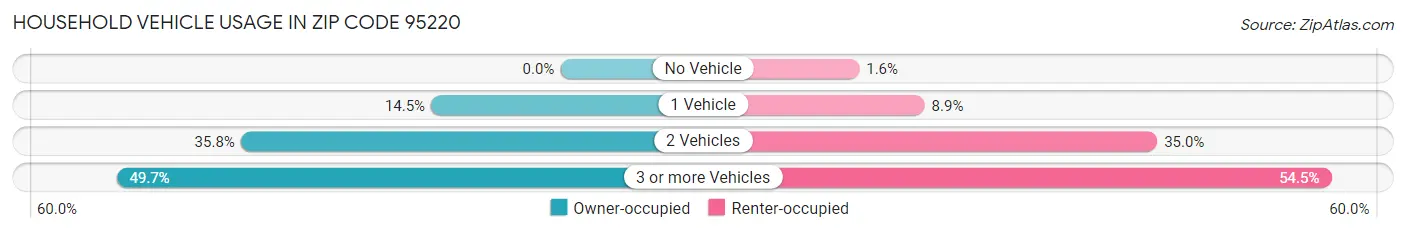 Household Vehicle Usage in Zip Code 95220