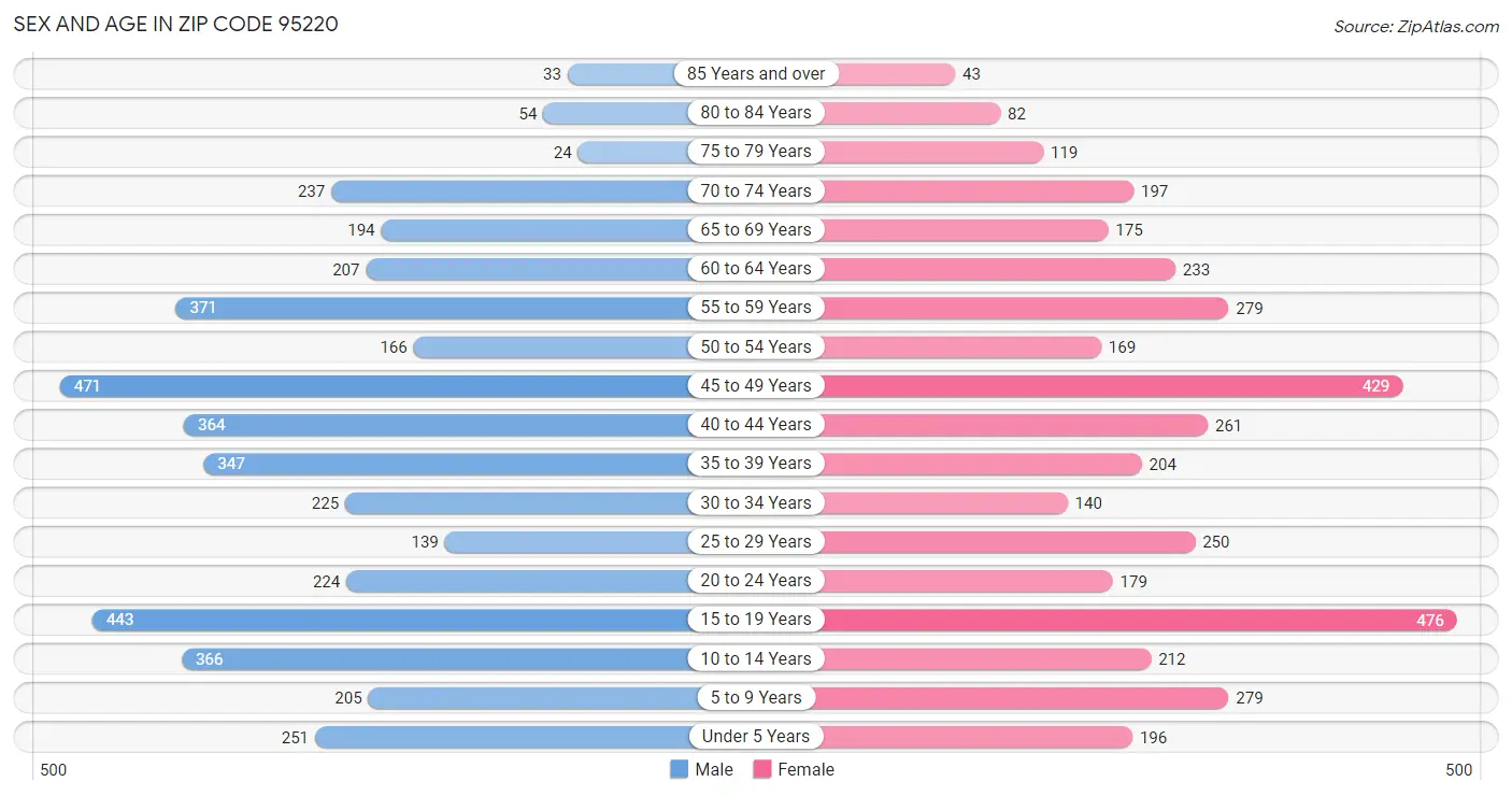 Sex and Age in Zip Code 95220
