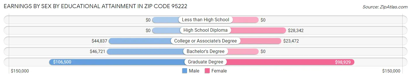 Earnings by Sex by Educational Attainment in Zip Code 95222