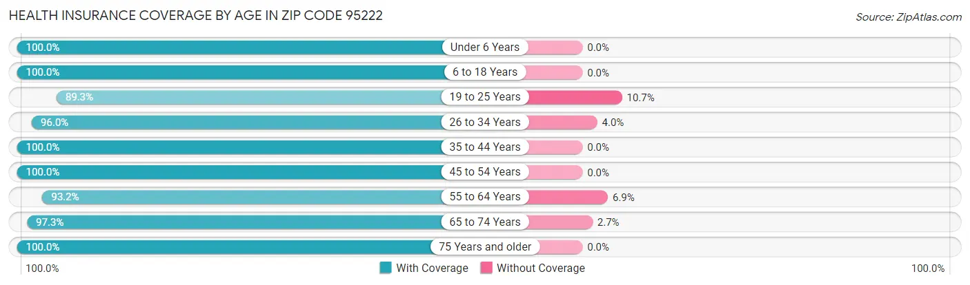 Health Insurance Coverage by Age in Zip Code 95222