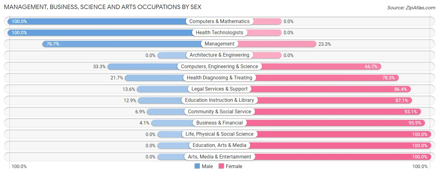 Management, Business, Science and Arts Occupations by Sex in Zip Code 95222