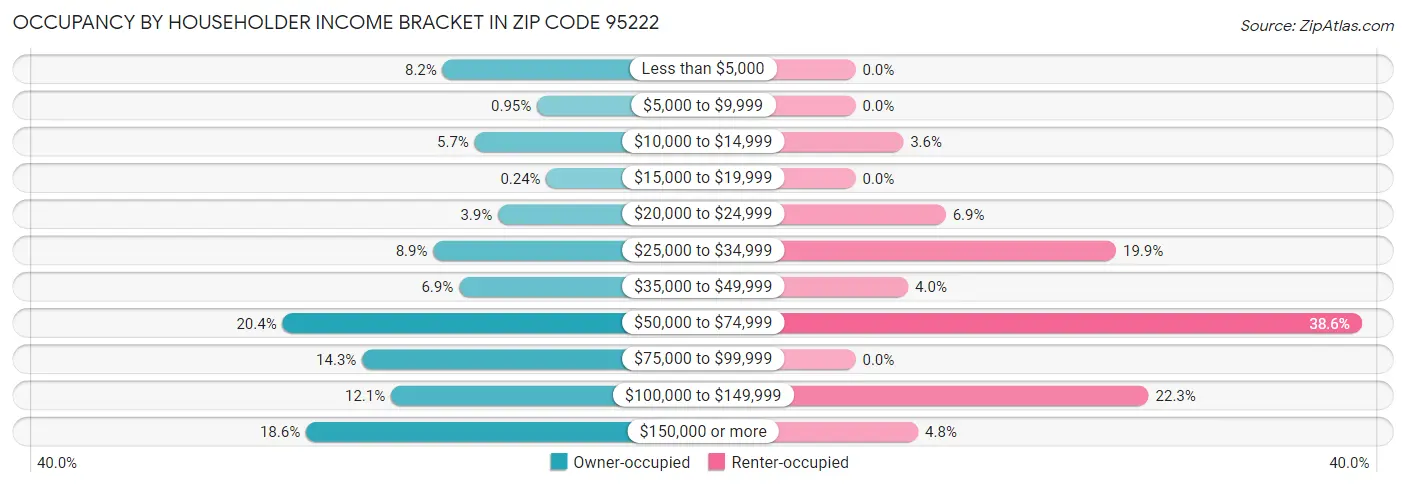 Occupancy by Householder Income Bracket in Zip Code 95222